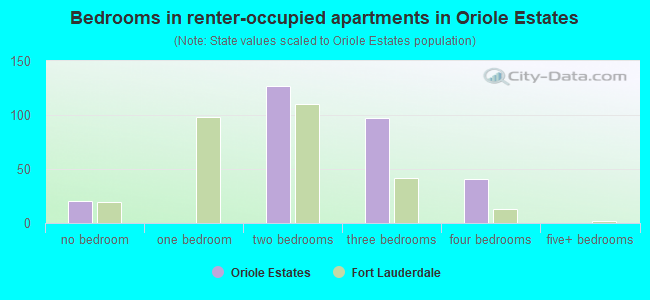 Bedrooms in renter-occupied apartments in Oriole Estates
