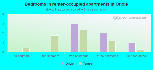 Bedrooms in renter-occupied apartments in Oriole