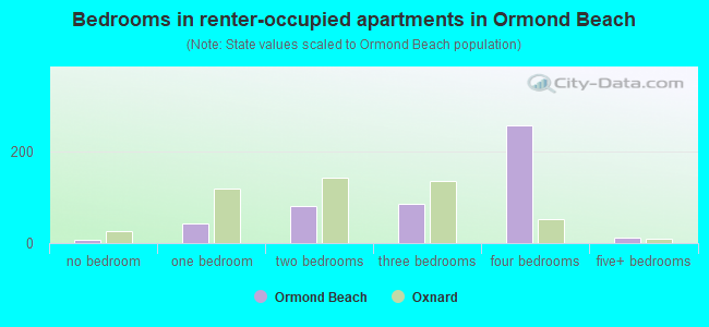 Bedrooms in renter-occupied apartments in Ormond Beach