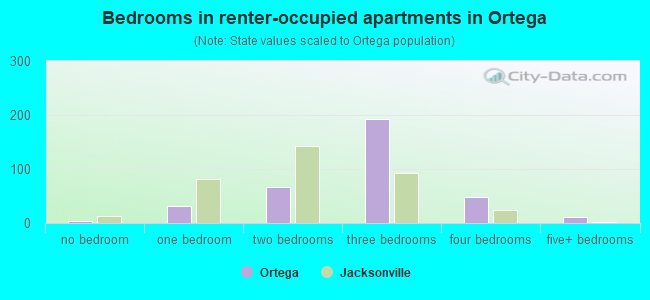 Bedrooms in renter-occupied apartments in Ortega