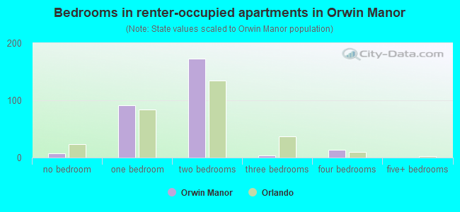 Bedrooms in renter-occupied apartments in Orwin Manor