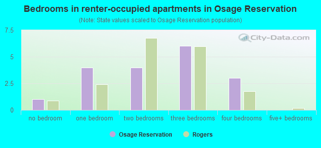 Bedrooms in renter-occupied apartments in Osage Reservation