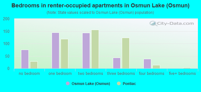 Bedrooms in renter-occupied apartments in Osmun Lake (Osmun)