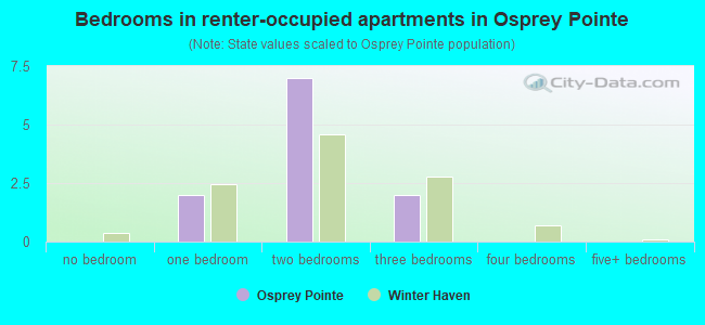 Bedrooms in renter-occupied apartments in Osprey Pointe