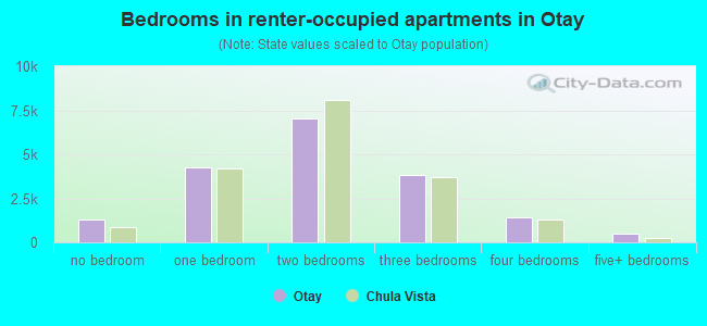 Bedrooms in renter-occupied apartments in Otay