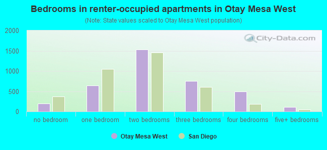 Bedrooms in renter-occupied apartments in Otay Mesa West