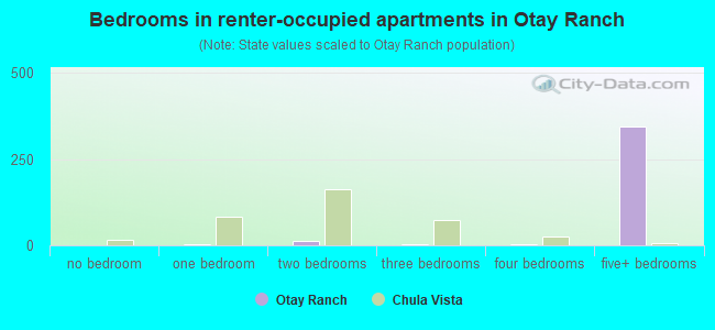 Bedrooms in renter-occupied apartments in Otay Ranch