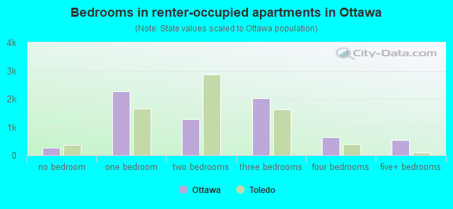 Bedrooms in renter-occupied apartments in Ottawa