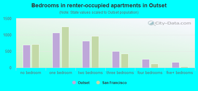 Bedrooms in renter-occupied apartments in Outset