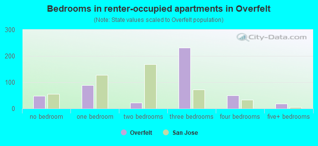 Bedrooms in renter-occupied apartments in Overfelt