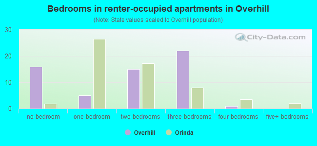 Bedrooms in renter-occupied apartments in Overhill