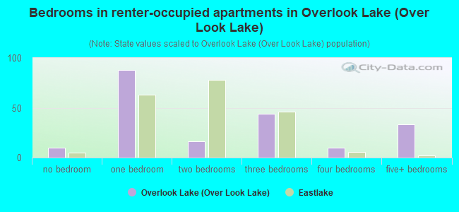 Bedrooms in renter-occupied apartments in Overlook Lake (Over Look Lake)