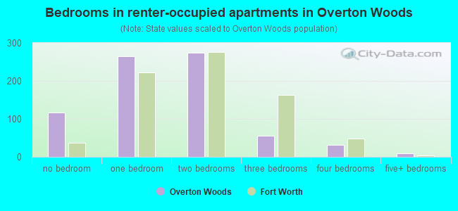 Bedrooms in renter-occupied apartments in Overton Woods
