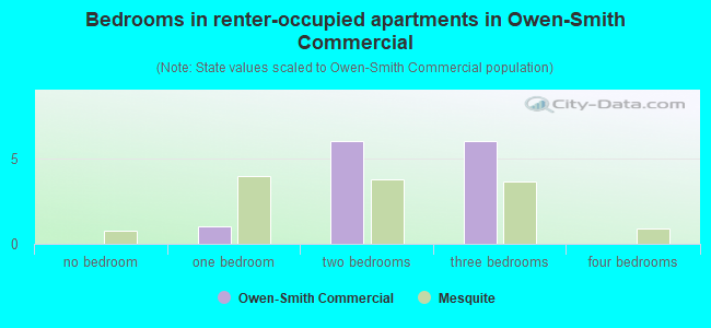Bedrooms in renter-occupied apartments in Owen-Smith Commercial