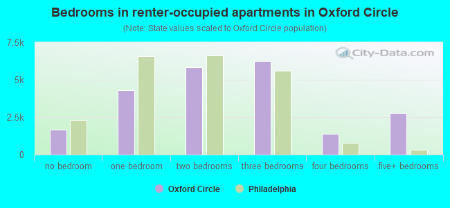 Bedrooms in renter-occupied apartments in Oxford Circle