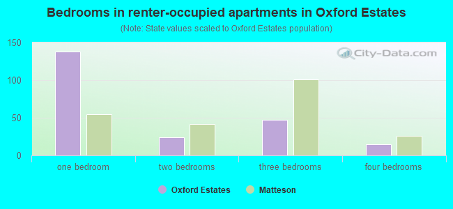 Bedrooms in renter-occupied apartments in Oxford Estates
