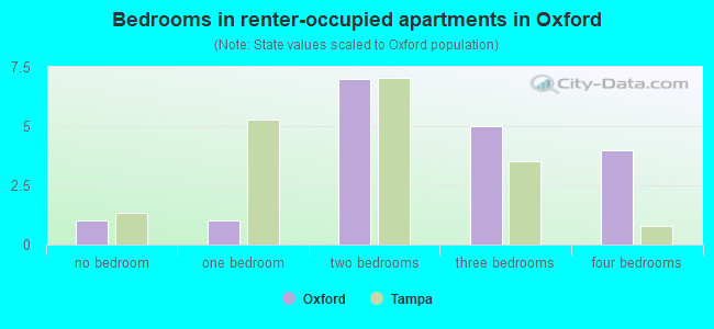 Bedrooms in renter-occupied apartments in Oxford