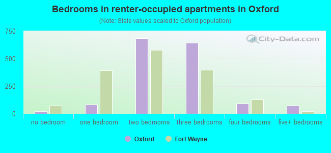 Bedrooms in renter-occupied apartments in Oxford