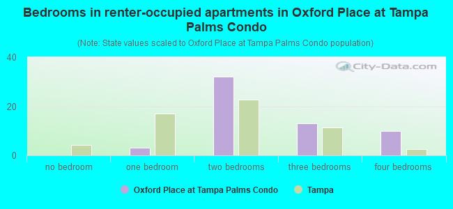 Bedrooms in renter-occupied apartments in Oxford Place at Tampa Palms Condo