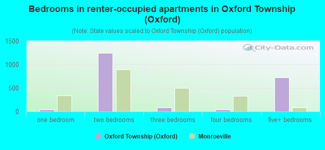 Bedrooms in renter-occupied apartments in Oxford Township (Oxford)