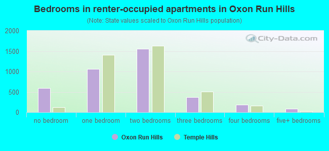 Bedrooms in renter-occupied apartments in Oxon Run Hills