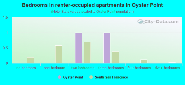 Bedrooms in renter-occupied apartments in Oyster Point