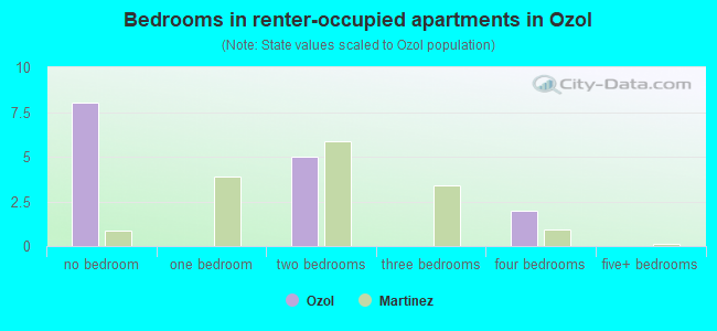 Bedrooms in renter-occupied apartments in Ozol
