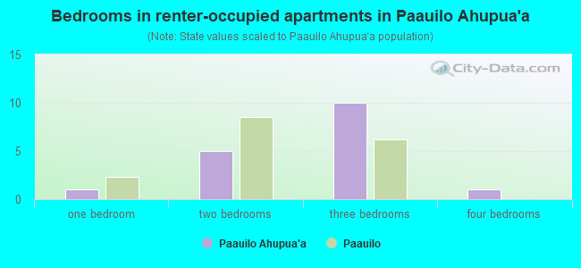Bedrooms in renter-occupied apartments in Paauilo Ahupua`a