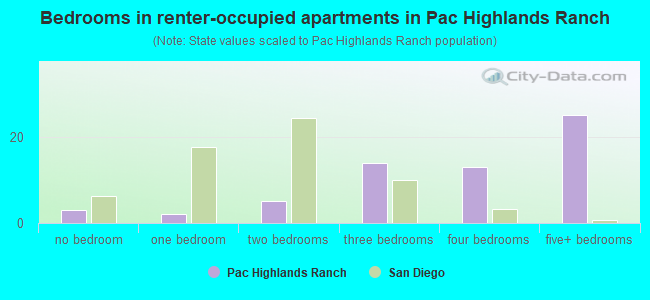 Bedrooms in renter-occupied apartments in Pac Highlands Ranch