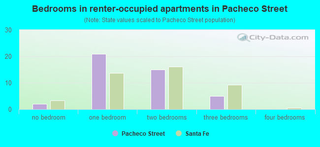 Bedrooms in renter-occupied apartments in Pacheco Street