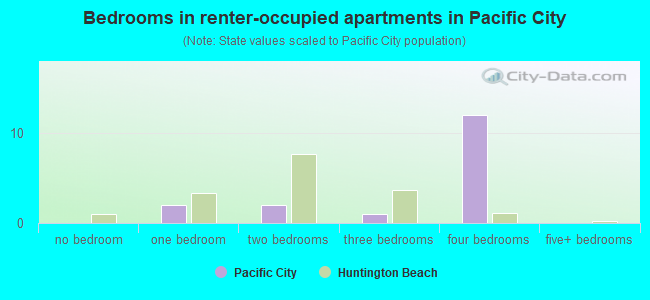 Bedrooms in renter-occupied apartments in Pacific City