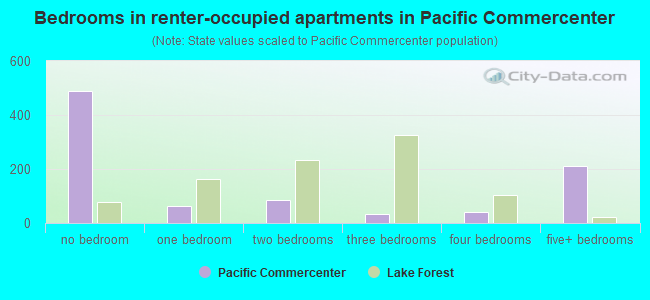 Bedrooms in renter-occupied apartments in Pacific Commercenter