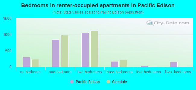 Bedrooms in renter-occupied apartments in Pacific Edison