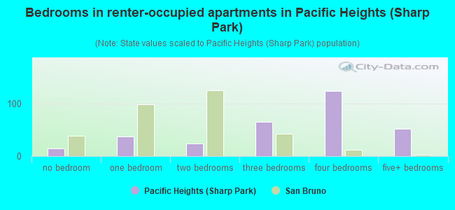 Bedrooms in renter-occupied apartments in Pacific Heights (Sharp Park)