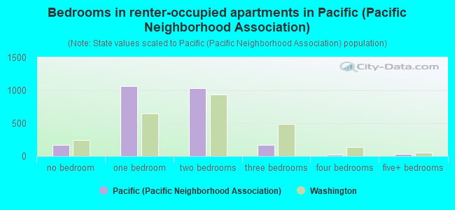 Bedrooms in renter-occupied apartments in Pacific (Pacific Neighborhood Association)