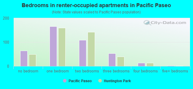 Bedrooms in renter-occupied apartments in Pacific Paseo