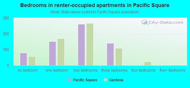 Bedrooms in renter-occupied apartments in Pacific Square