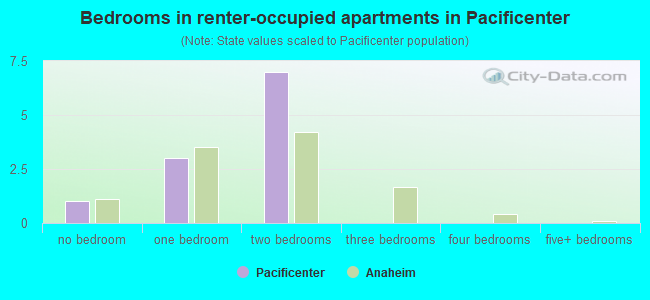 Bedrooms in renter-occupied apartments in Pacificenter