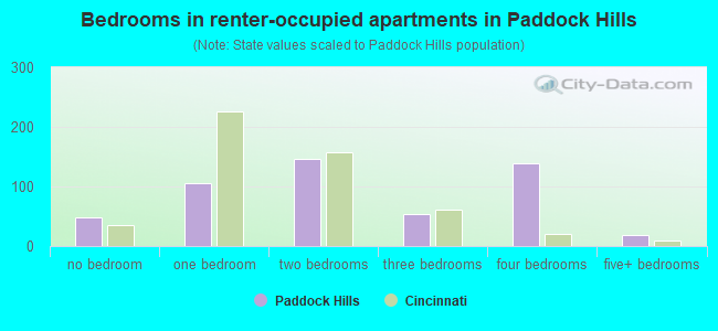 Bedrooms in renter-occupied apartments in Paddock Hills
