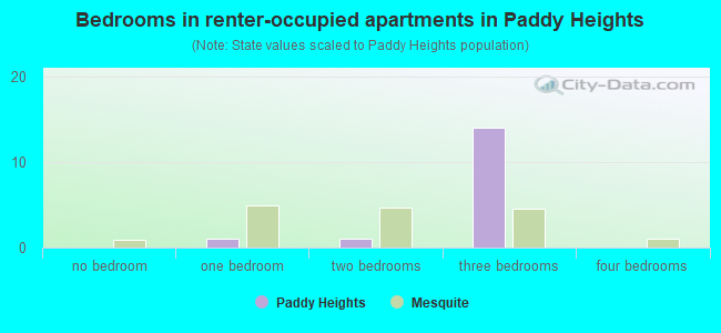 Bedrooms in renter-occupied apartments in Paddy Heights