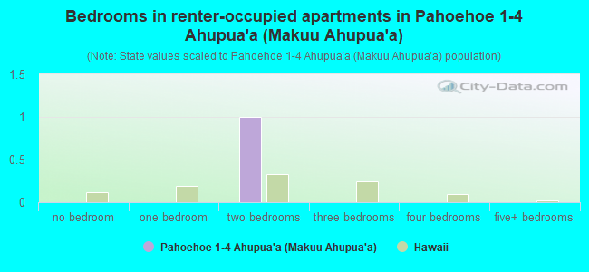 Bedrooms in renter-occupied apartments in Pahoehoe 1-4 Ahupua`a (Makuu Ahupua`a)