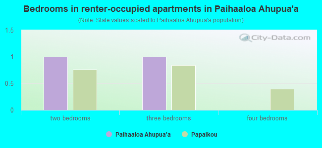 Bedrooms in renter-occupied apartments in Paihaaloa Ahupua`a