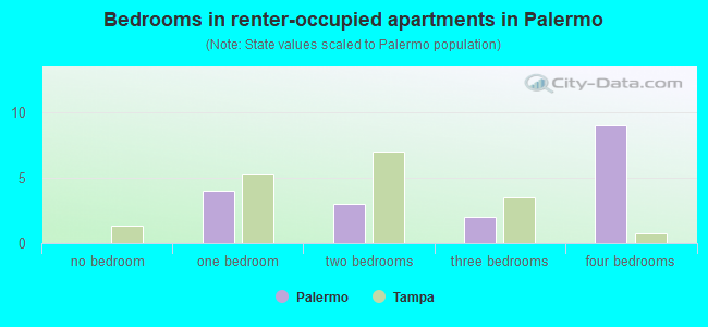 Bedrooms in renter-occupied apartments in Palermo