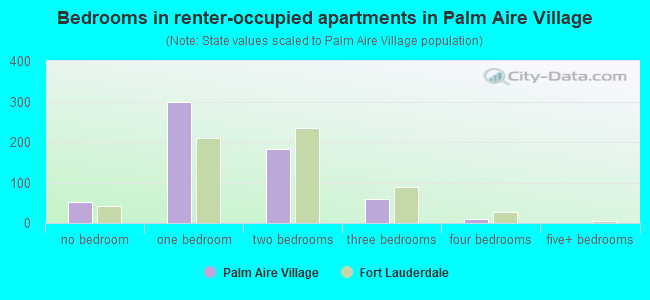 Bedrooms in renter-occupied apartments in Palm Aire Village
