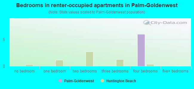 Bedrooms in renter-occupied apartments in Palm-Goldenwest
