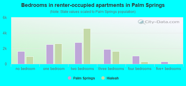 Bedrooms in renter-occupied apartments in Palm Springs