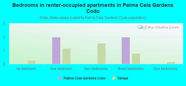 Bedrooms in renter-occupied apartments in Palma Ceia Gardens Codo