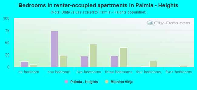 Bedrooms in renter-occupied apartments in Palmia - Heights