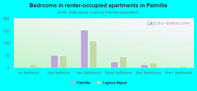 Bedrooms in renter-occupied apartments in Palmilla