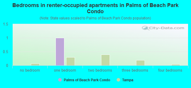 Bedrooms in renter-occupied apartments in Palms of Beach Park Condo